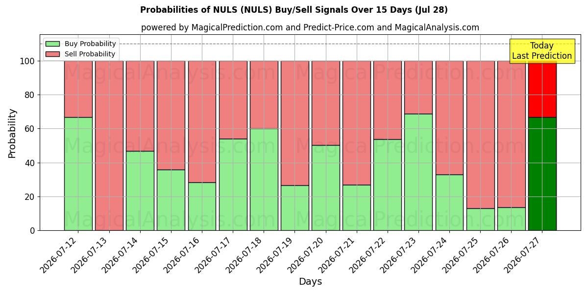 Probabilities of NUL (NULS) Buy/Sell Signals Using Several AI Models Over 5 Days (27 Jul) 