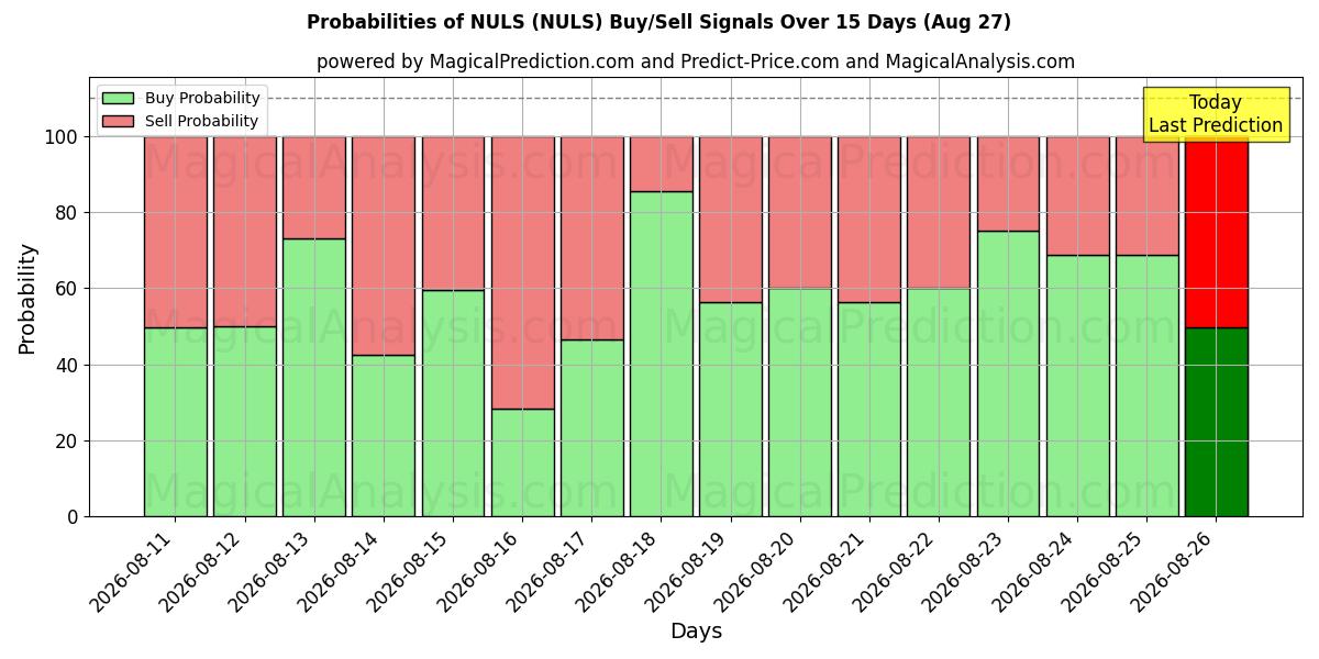 Probabilities of NULS (NULS) Buy/Sell Signals Using Several AI Models Over 5 Days (27 Aug) 