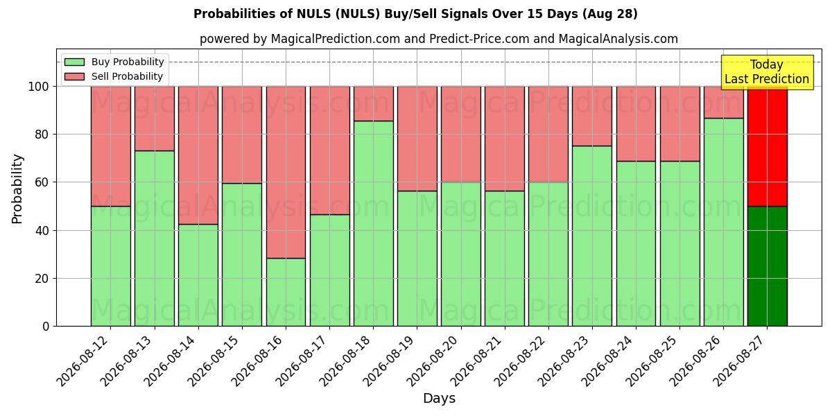 Probabilities of एनयूएलएस (NULS) Buy/Sell Signals Using Several AI Models Over 5 Days (28 Aug) 