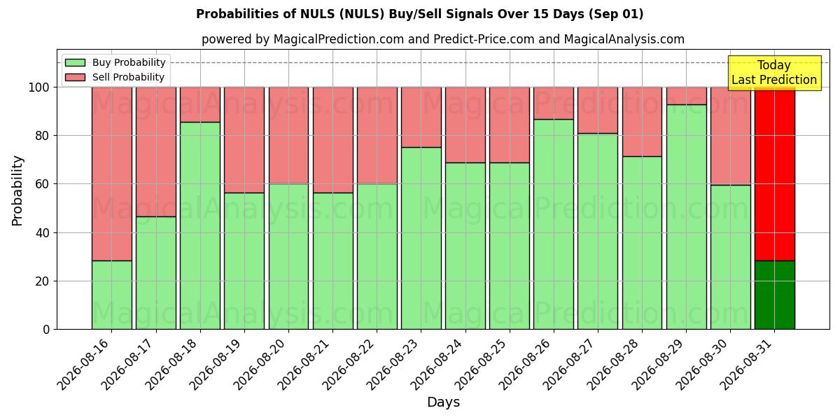 Probabilities of NUL (NULS) Buy/Sell Signals Using Several AI Models Over 5 Days (01 Sep) 