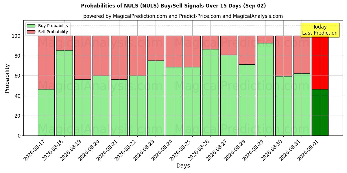 Probabilities of NULS (NULS) Buy/Sell Signals Using Several AI Models Over 5 Days (02 Sep) 