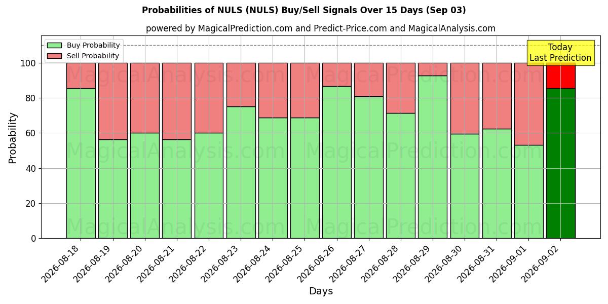 Probabilities of 널스 (NULS) Buy/Sell Signals Using Several AI Models Over 5 Days (03 Sep) 