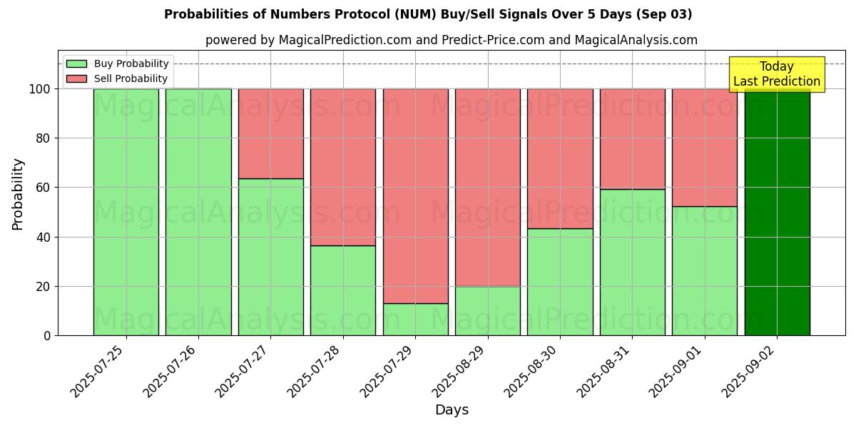 Probabilities of Numbers Protocol (NUM) Buy/Sell Signals Using Several AI Models Over 5 Days (03 Sep) 