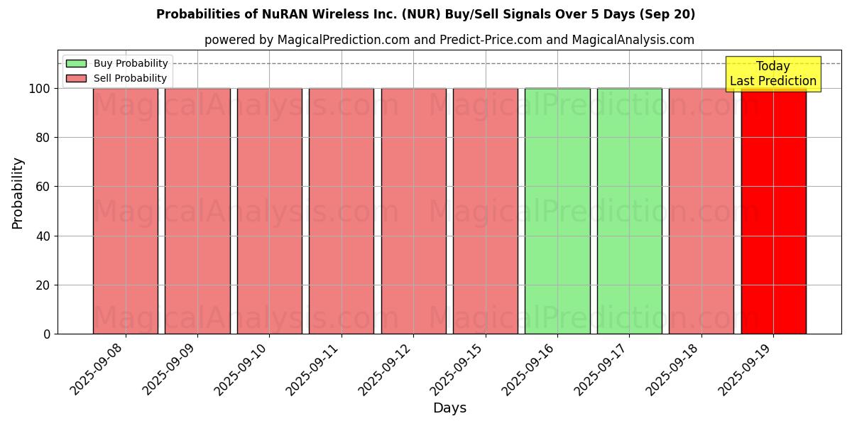 Probabilities of NuRAN Wireless Inc. (NUR) Buy/Sell Signals Using Several AI Models Over 10 Days (20 Sep) Probabilities of NuRAN Wireless Inc. (NUR) Buy/Sell Signals Using Several AI Models Over 5 Days (20 Sep)