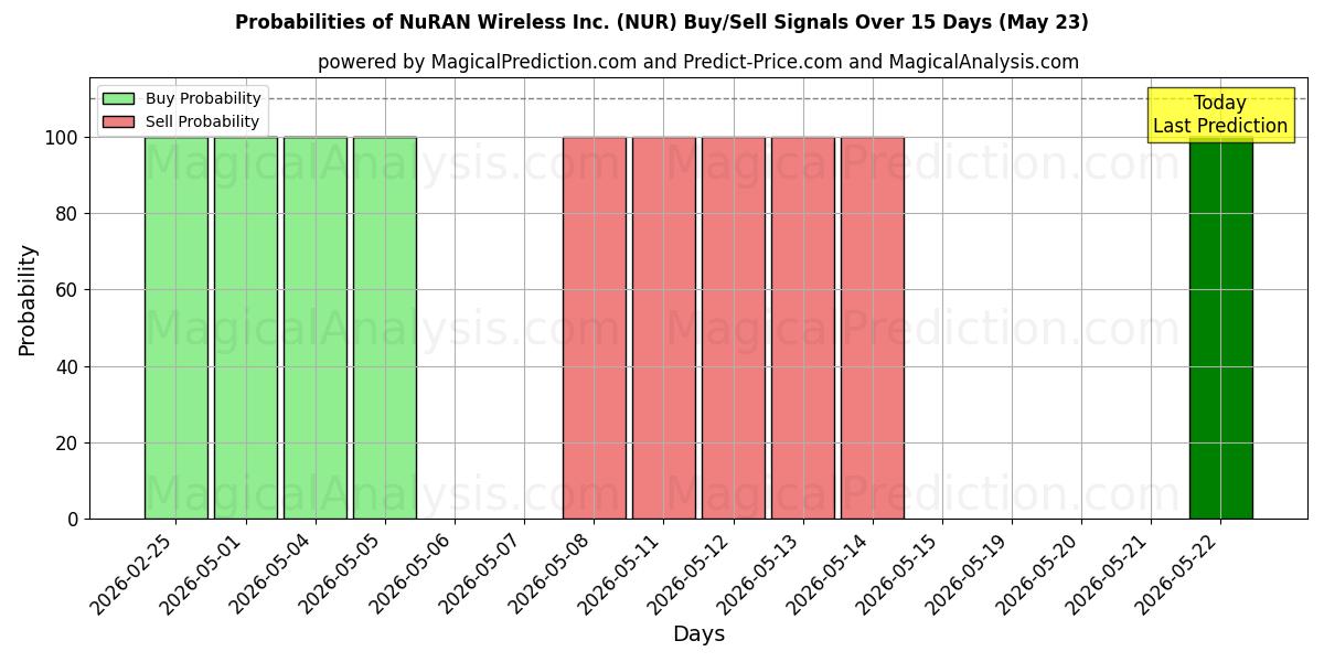 Probabilities of NuRAN Wireless Inc. (NUR) Buy/Sell Signals Using Several AI Models Over 5 Days (23 May) 