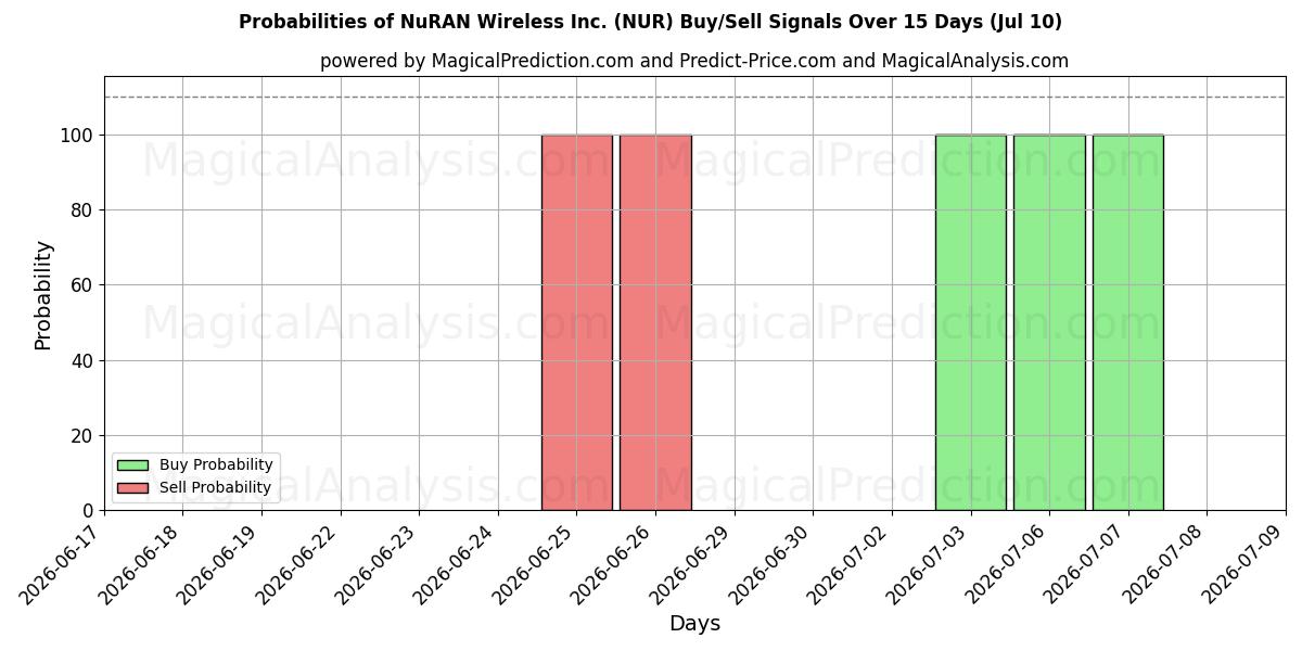 Probabilities of NuRAN Wireless Inc. (NUR) Buy/Sell Signals Using Several AI Models Over 5 Days (10 Jul) 