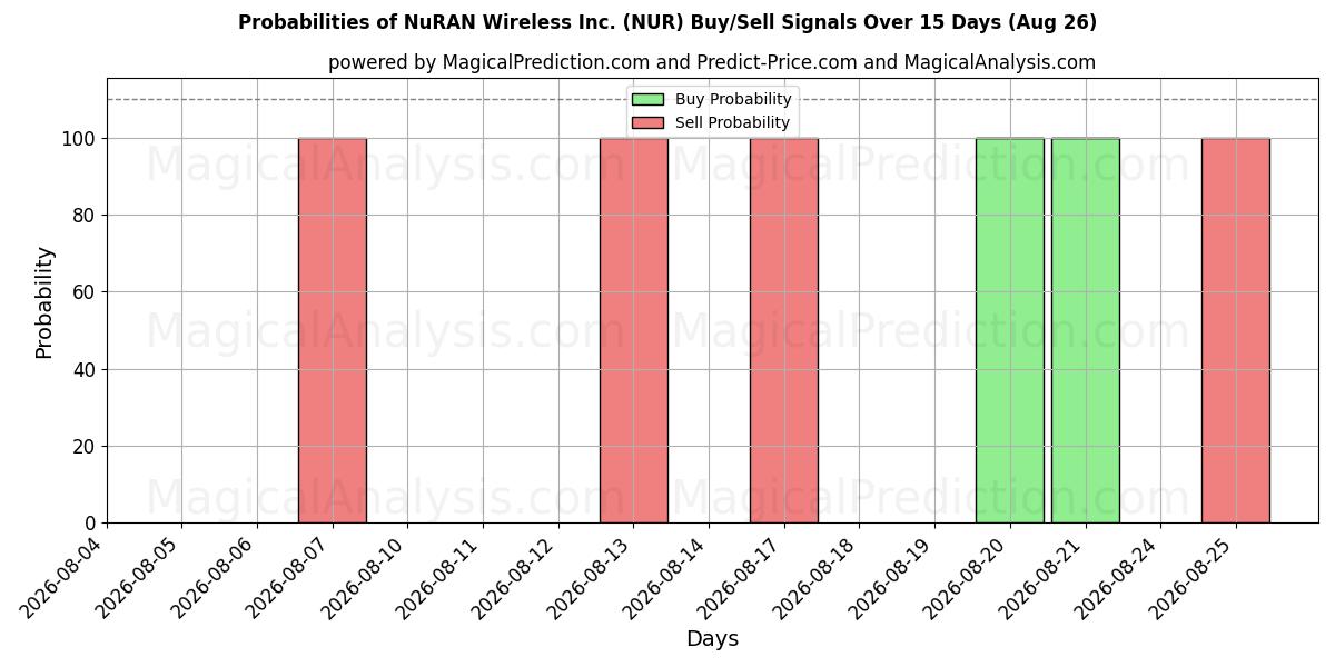 Probabilities of NuRAN Wireless Inc. (NUR) Buy/Sell Signals Using Several AI Models Over 5 Days (26 Aug) 