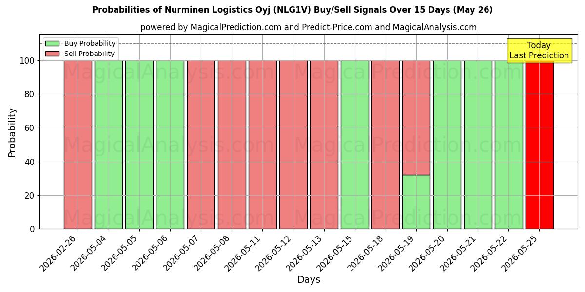 Probabilities of Nurminen Logistics Oyj (NLG1V) Buy/Sell Signals Using Several AI Models Over 5 Days (26 May) 