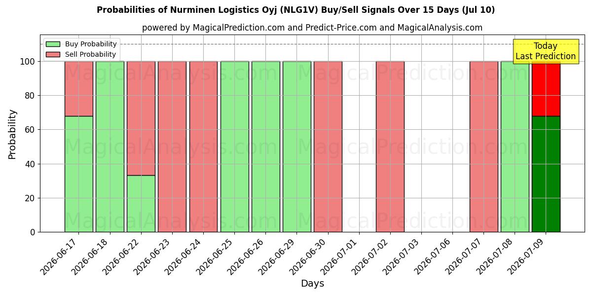 Probabilities of Nurminen Logistics Oyj (NLG1V) Buy/Sell Signals Using Several AI Models Over 5 Days (10 Jul) 