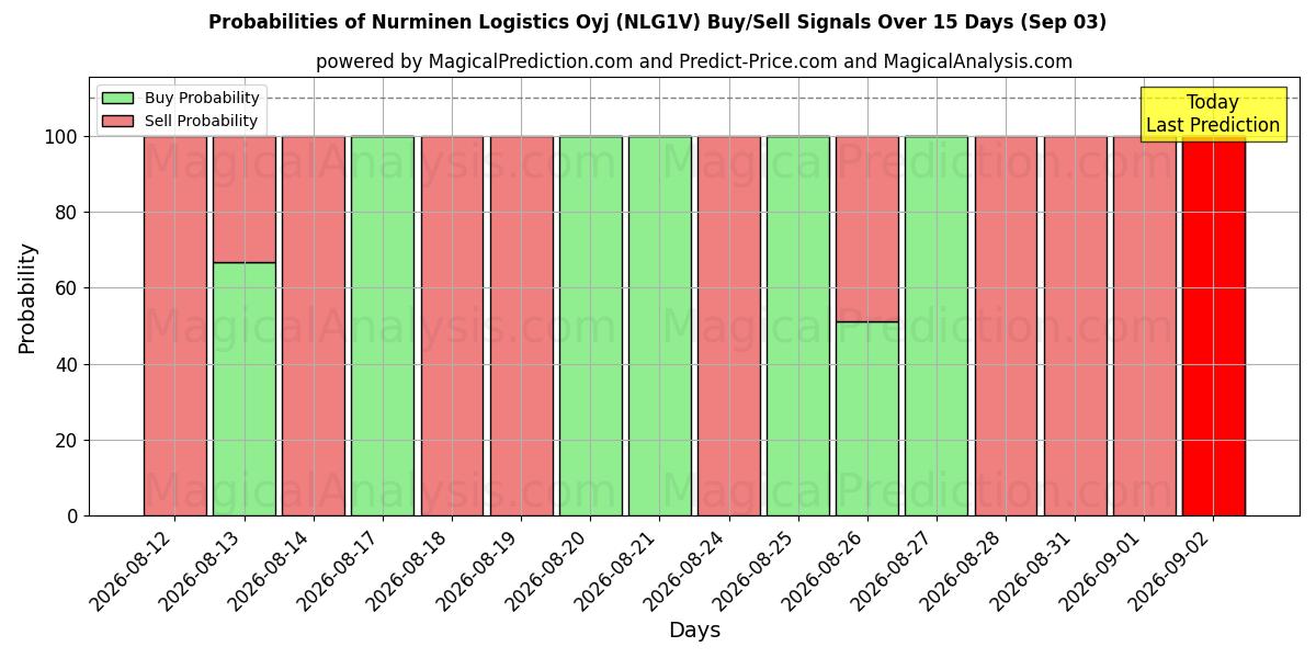 Probabilities of Nurminen Logistics Oyj (NLG1V) Buy/Sell Signals Using Several AI Models Over 5 Days (03 Sep) 