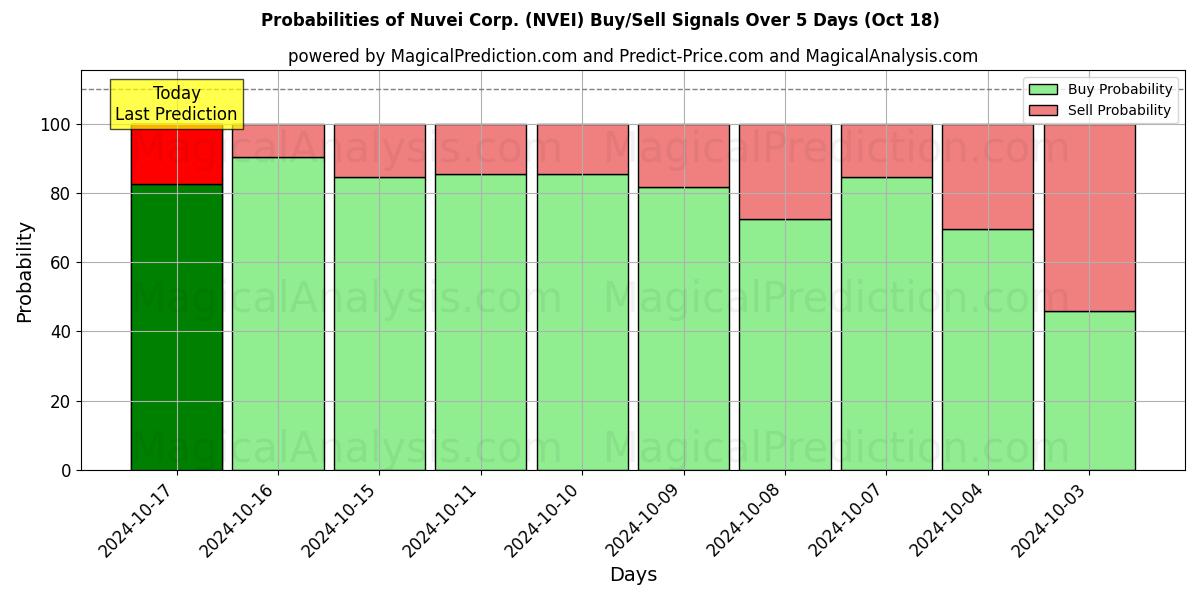 Probabilities of Nuvei Corp. (NVEI) Buy/Sell Signals Using Several AI Models Over 5 Days (18 Oct) 