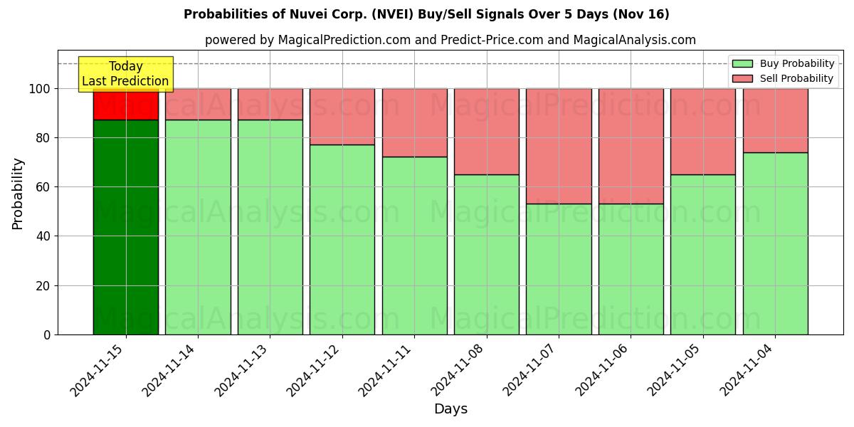 Probabilities of Nuvei Corp. (NVEI) Buy/Sell Signals Using Several AI Models Over 5 Days (16 Nov) 