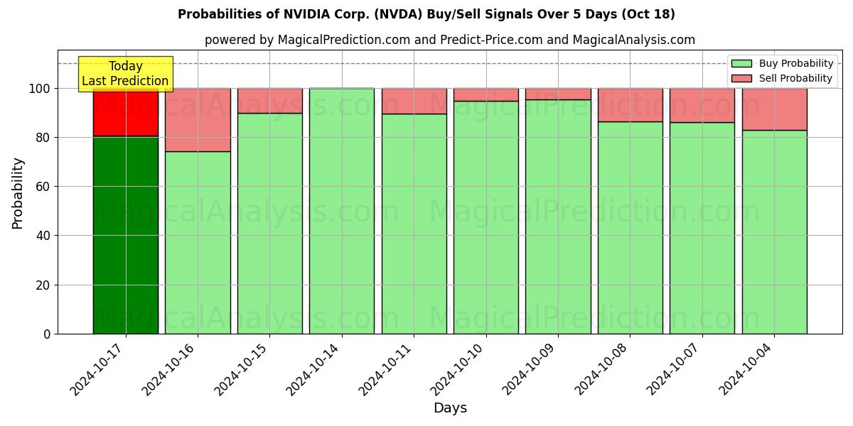 Probabilities of NVIDIA Corp. (NVDA) Buy/Sell Signals Using Several AI Models Over 5 Days (18 Oct) 