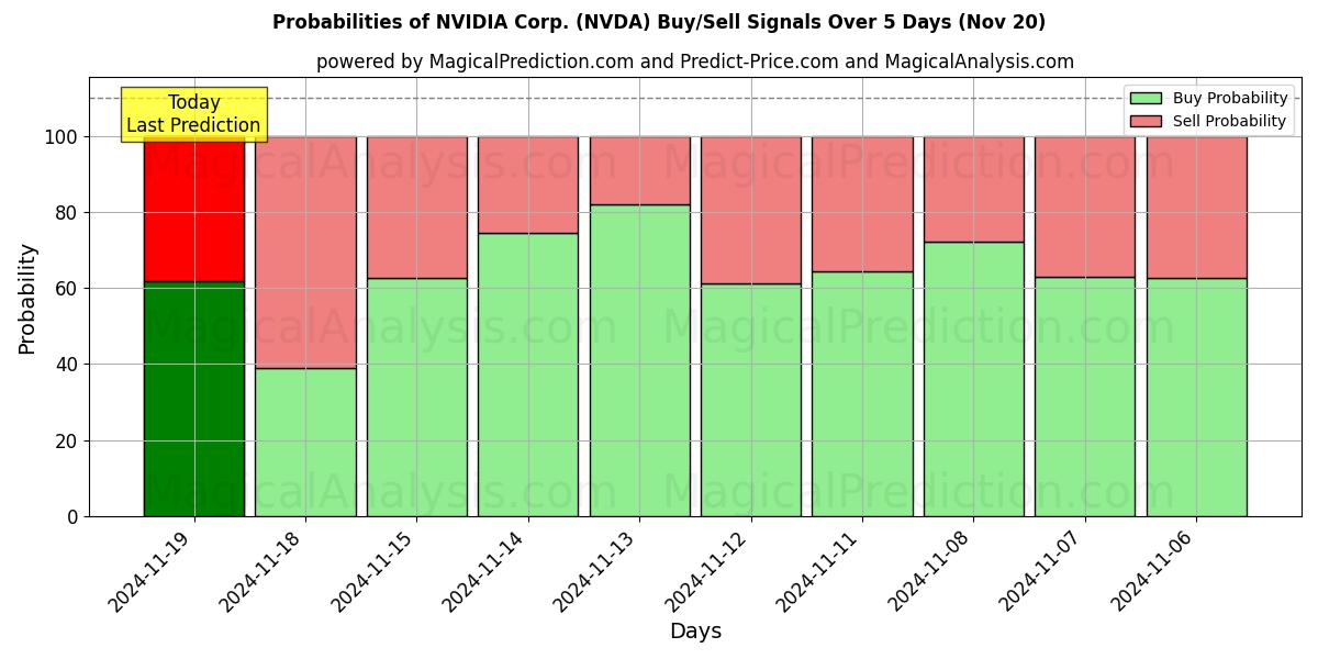 Probabilities of NVIDIA Corp. (NVDA) Buy/Sell Signals Using Several AI Models Over 10 Days (20 Nov) 