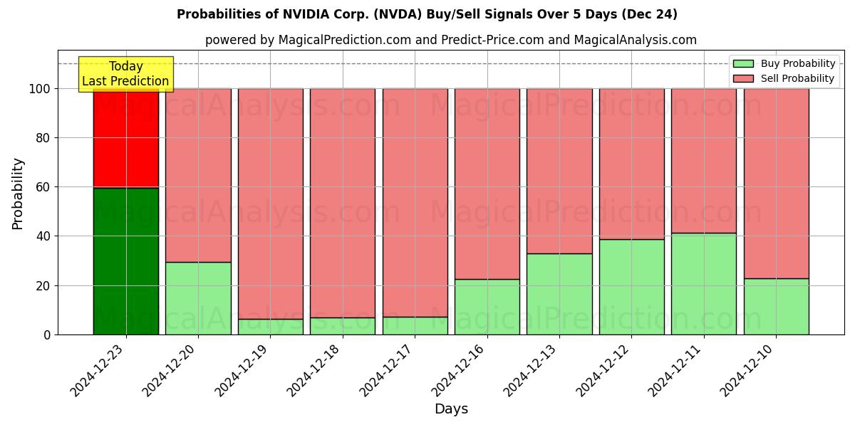 Probabilidades de señales de compra/venta de NVIDIA Corp. (NVDA) usando varios modelos de IA durante 10 días (24 Dec)