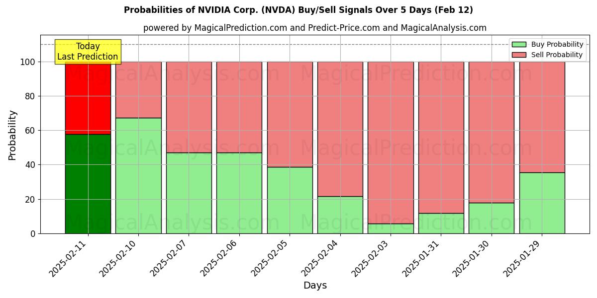 Probabilities of NVIDIA Corp. (NVDA) Buy/Sell Signals Using Several AI Models Over 5 Days (25 Jan) 