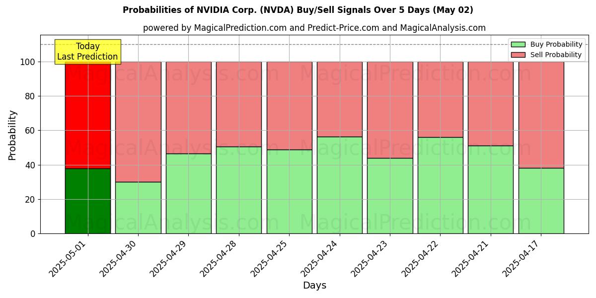 Probabilities of NVIDIA Corp. (NVDA) Buy/Sell Signals Using Several AI Models Over 10 Days (21 Mar) 