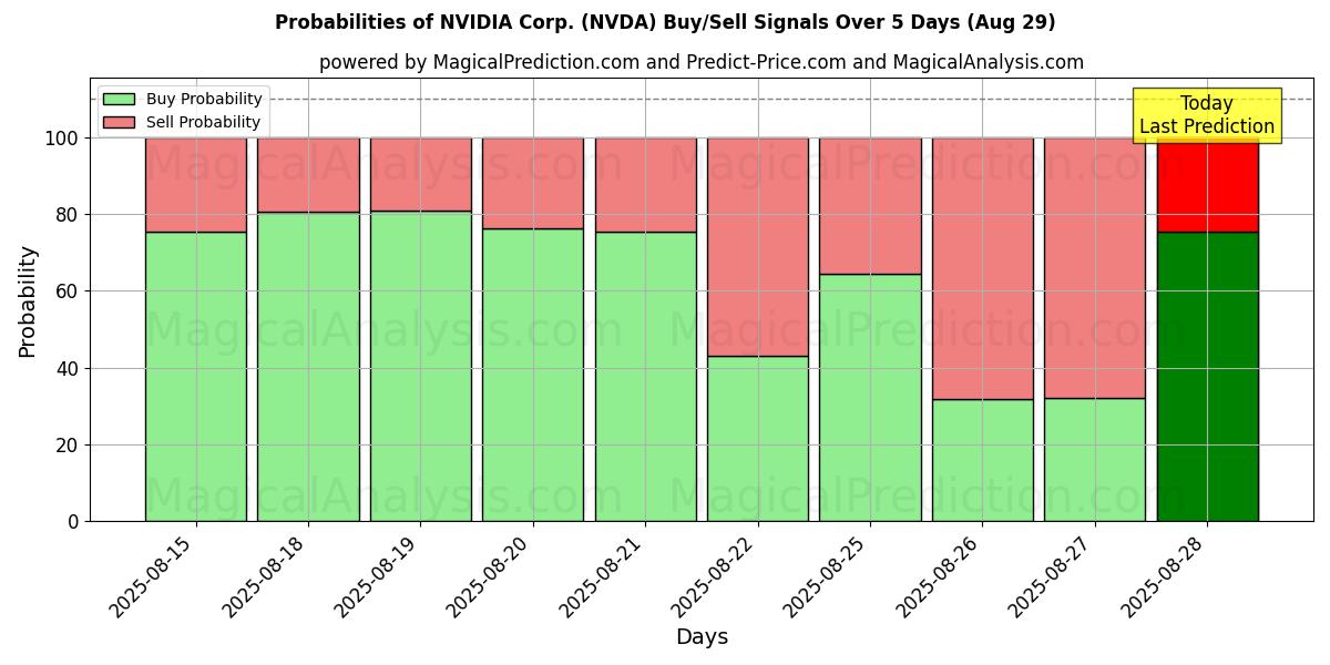10日間（NVIDIA Corp. (NVDA)）の複数のAIモデルによる01 Augの買い/売りシグナルの確率