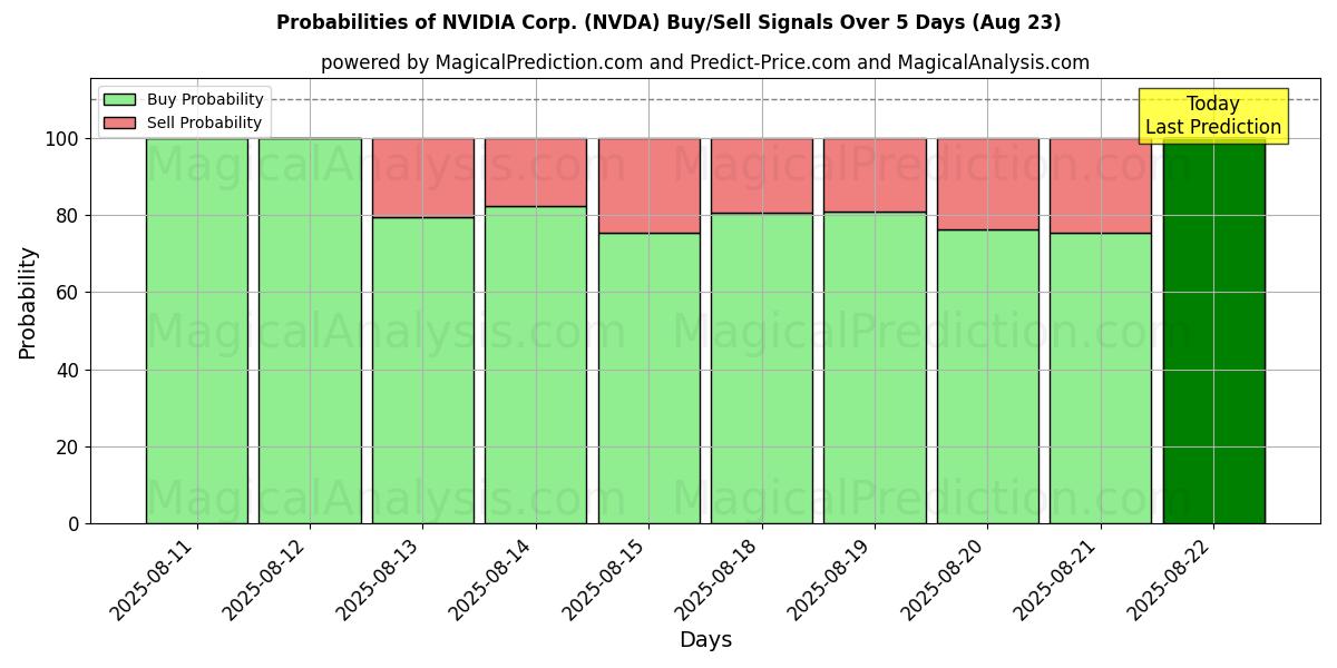 Probabilities of NVIDIA Corp. (NVDA) Buy/Sell Signals Using Several AI Models Over 5 Days (23 Aug) 