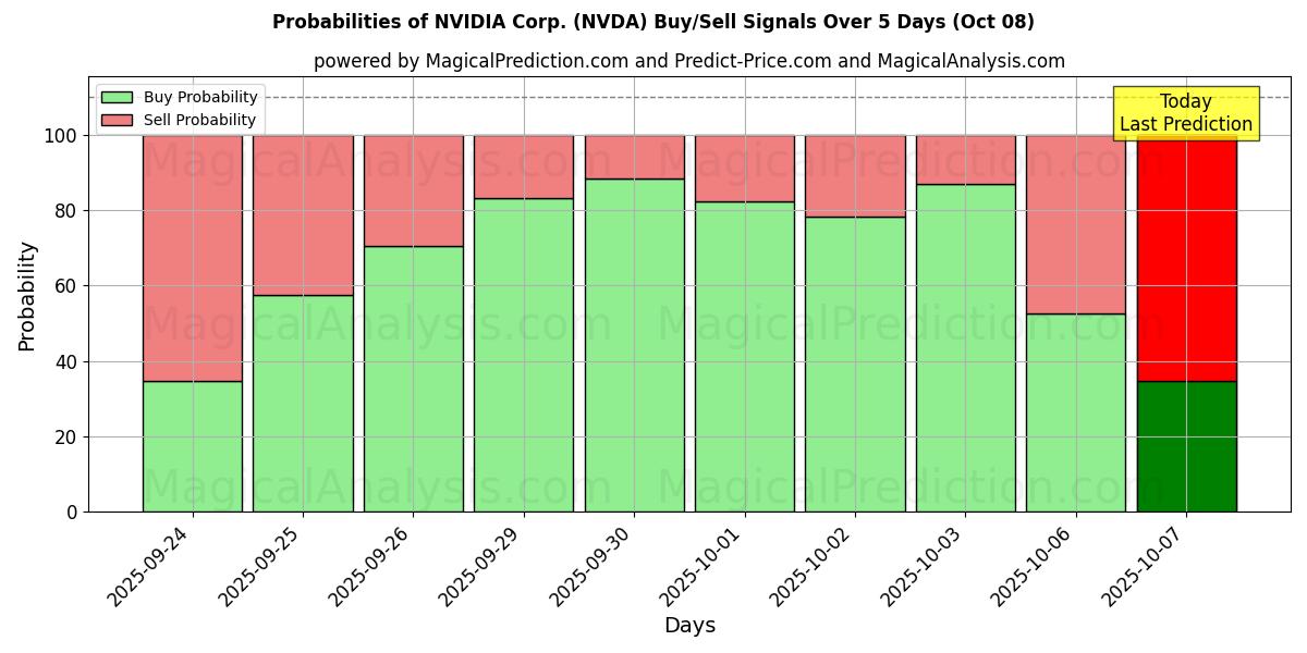Probabilities of NVIDIA Corp. (NVDA) Buy/Sell Signals Using Several AI Models Over 5 Days (08 Oct) 