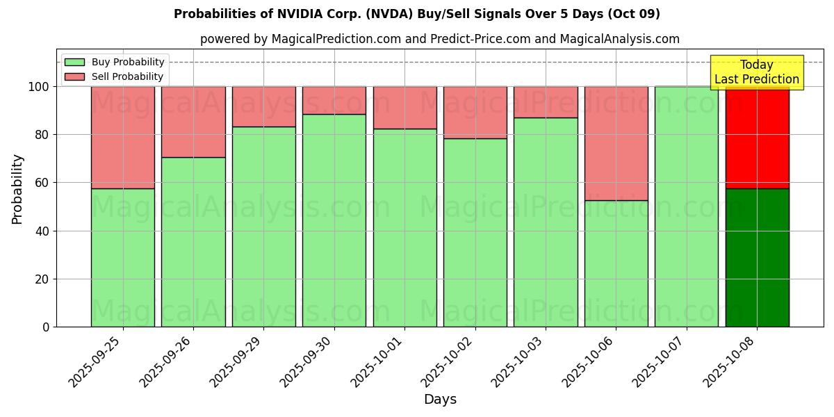 Probabilities of NVIDIA Corp. (NVDA) Buy/Sell Signals Using Several AI Models Over 5 Days (09 Oct) 