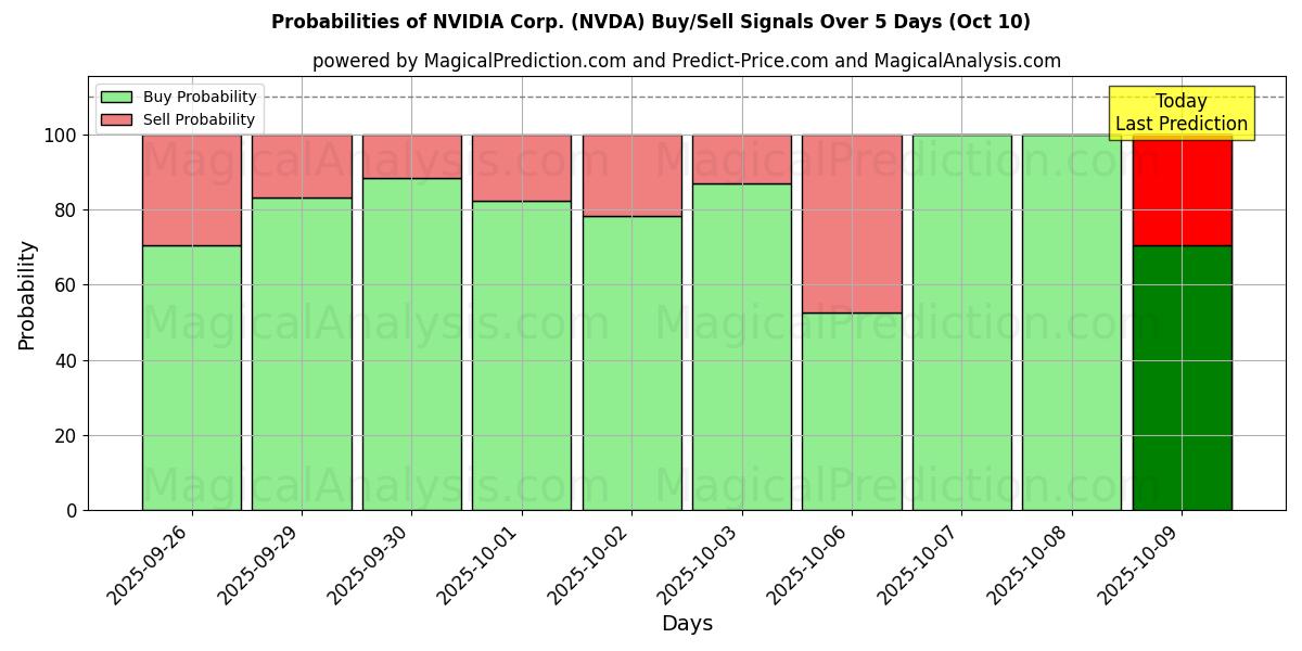 Probabilities of NVIDIA Corp. (NVDA) Buy/Sell Signals Using Several AI Models Over 5 Days (10 Oct) 