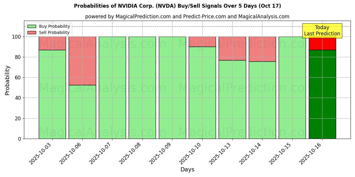 Probabilities of NVIDIA Corp. (NVDA) Buy/Sell Signals Using Several AI Models Over 10 Days (17 Oct) 