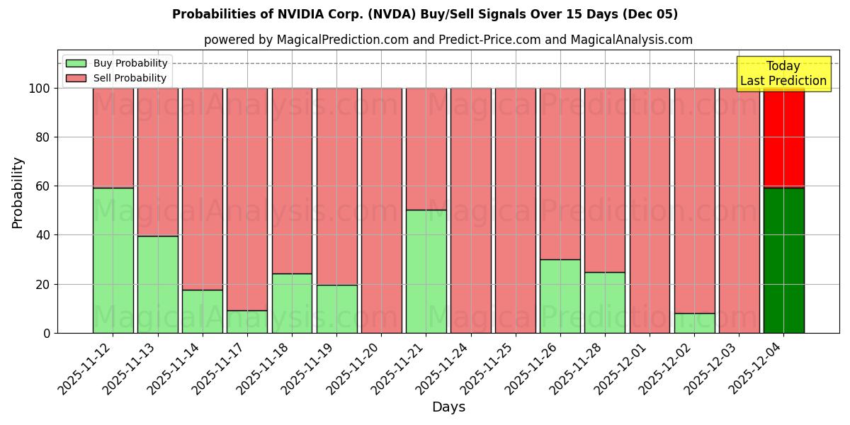 Probabilità di segnali di acquisto/vendita NVIDIA Corp. (NVDA) utilizzando diversi modelli IA su 10 giorni (05 Nov)