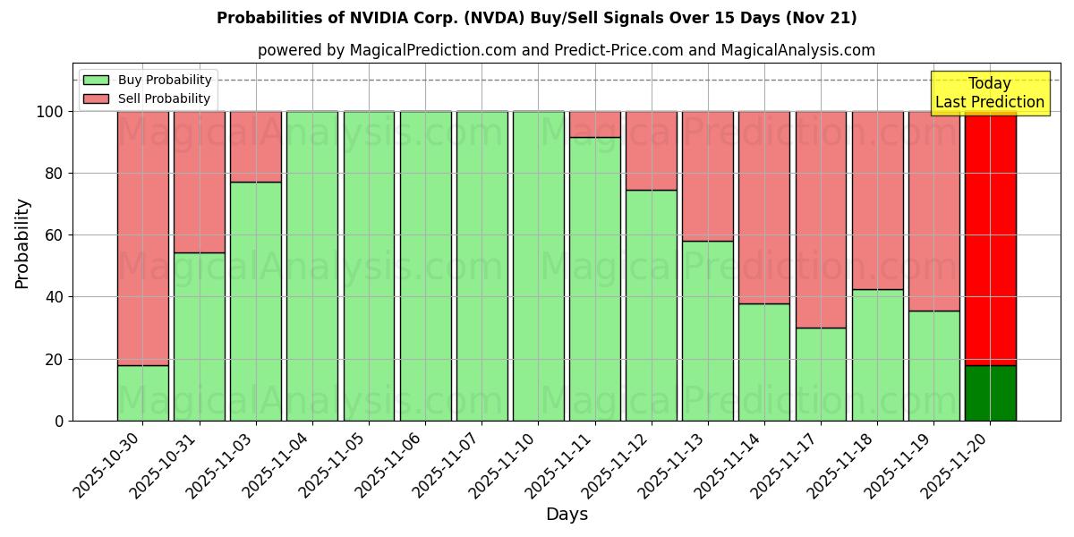 Probabilities of NVIDIA Corp. (NVDA) Buy/Sell Signals Using Several AI Models Over 5 Days (21 Nov) 
