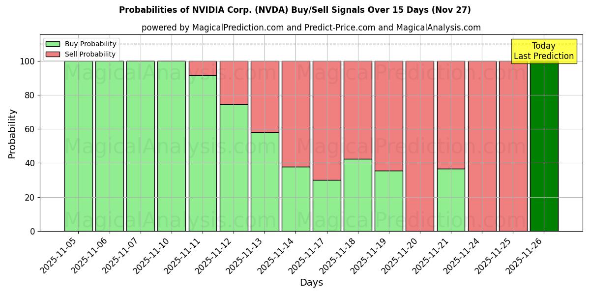 Probabilities of NVIDIA Corp. (NVDA) Buy/Sell Signals Using Several AI Models Over 10 Days (27 Nov) 