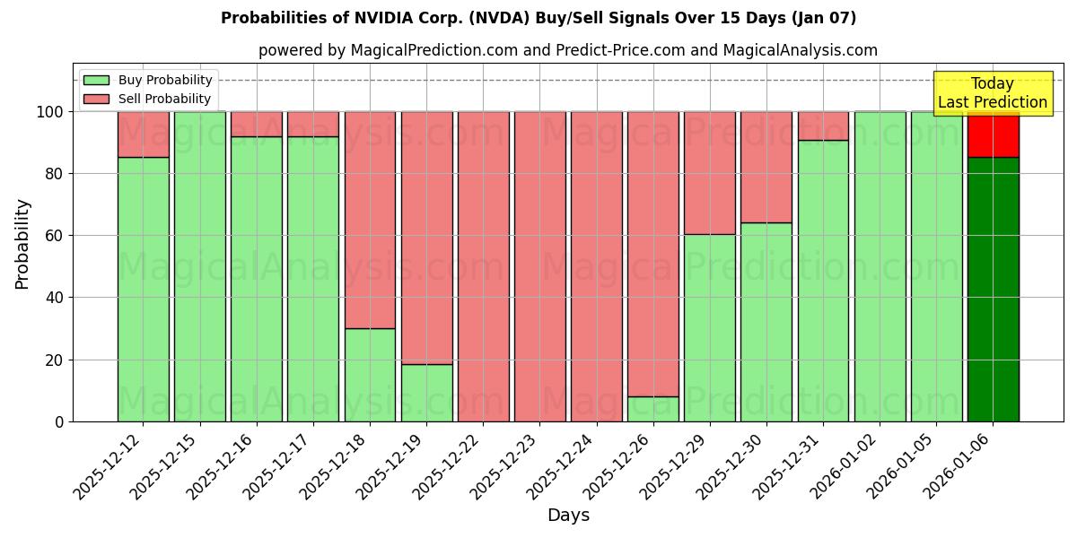 Probabilities of NVIDIA Corp. (NVDA) Buy/Sell Signals Using Several AI Models Over 5 Days (06 Jan) 
