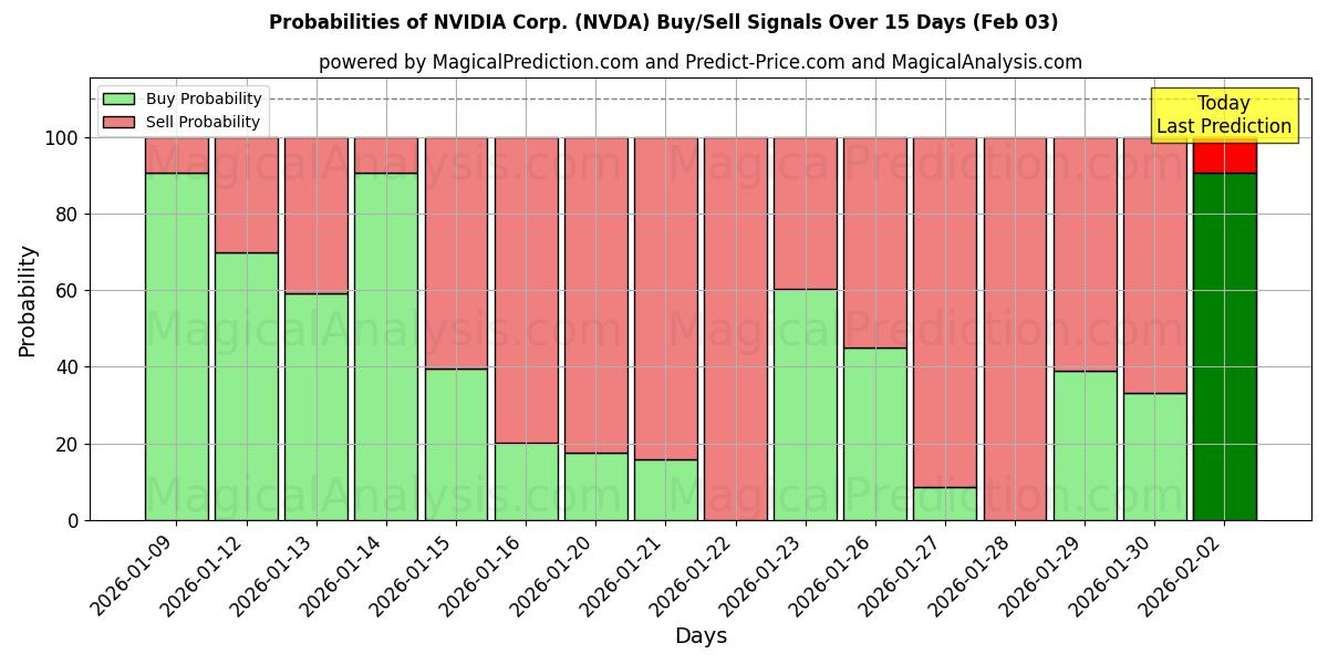 Probabilities of NVIDIA Corp. (NVDA) Buy/Sell Signals Using Several AI Models Over 10 Days (03 Feb) 
