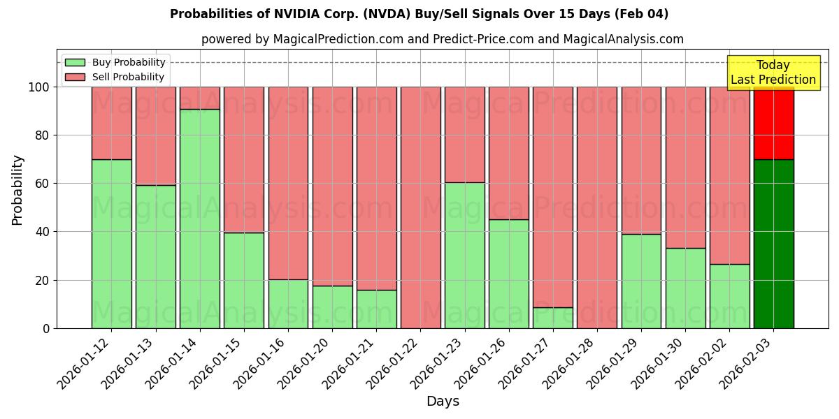 Probabilities of NVIDIA Corp. (NVDA) Buy/Sell Signals Using Several AI Models Over 10 Days (04 Feb) 