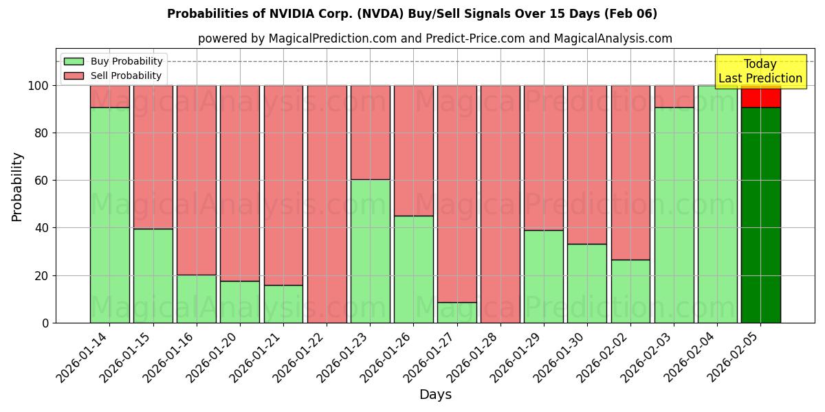 Probabilities of NVIDIA Corp. (NVDA) Buy/Sell Signals Using Several AI Models Over 10 Days (06 Feb) 