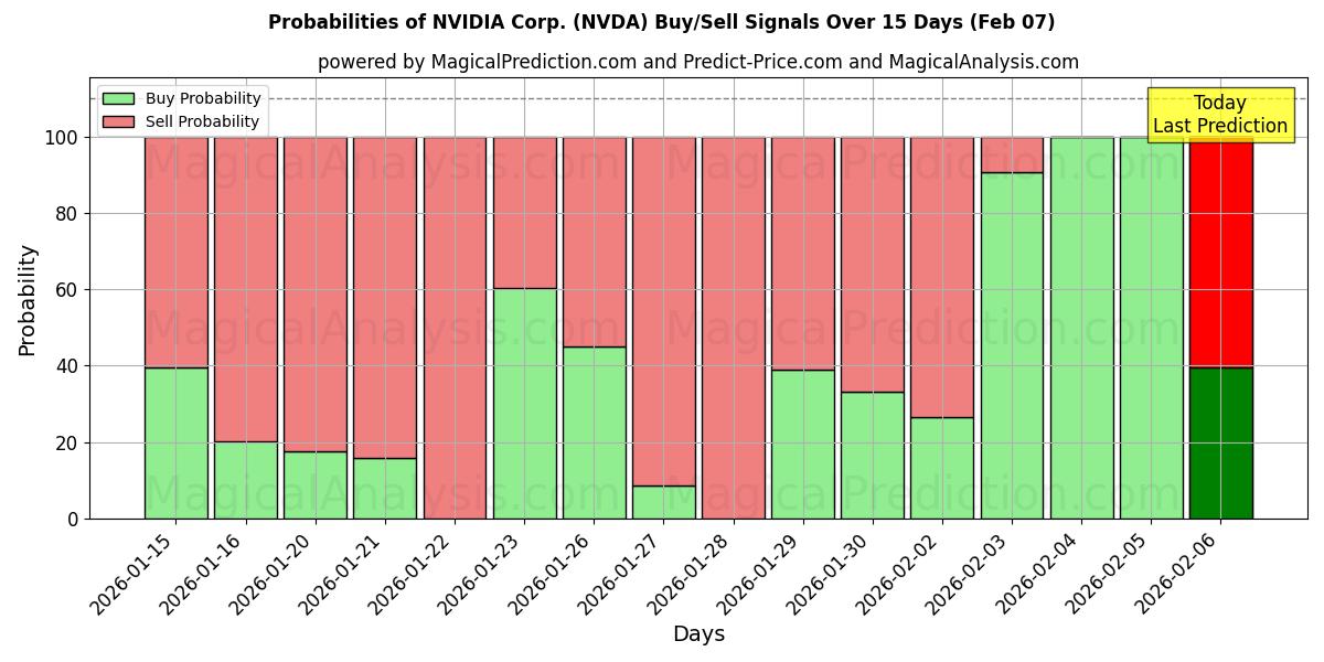 Probabilities of NVIDIA Corp. (NVDA) Buy/Sell Signals Using Several AI Models Over 10 Days (07 Feb) 