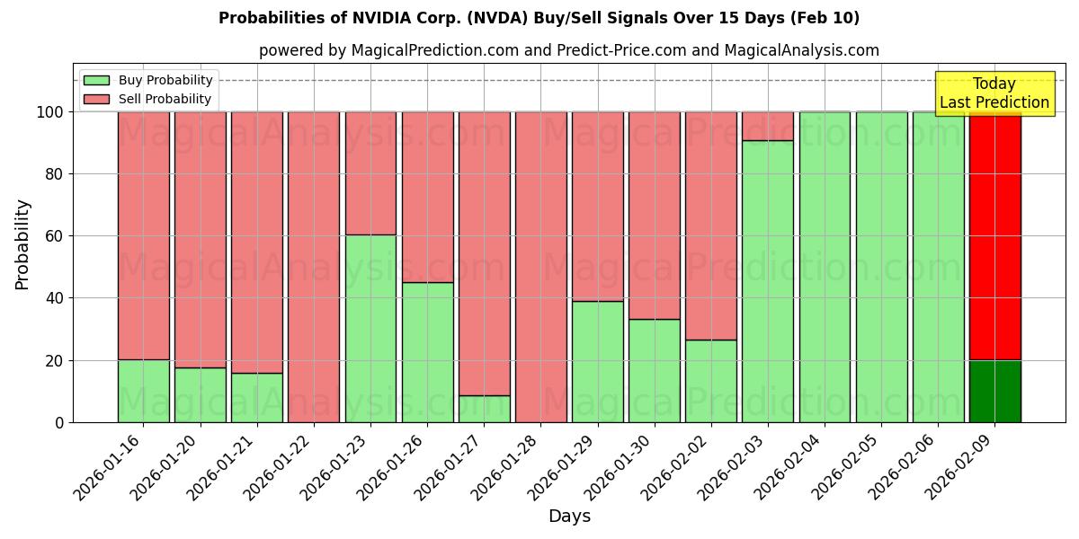 Probabilities of NVIDIA Corp. (NVDA) Buy/Sell Signals Using Several AI Models Over 10 Days (10 Feb) 