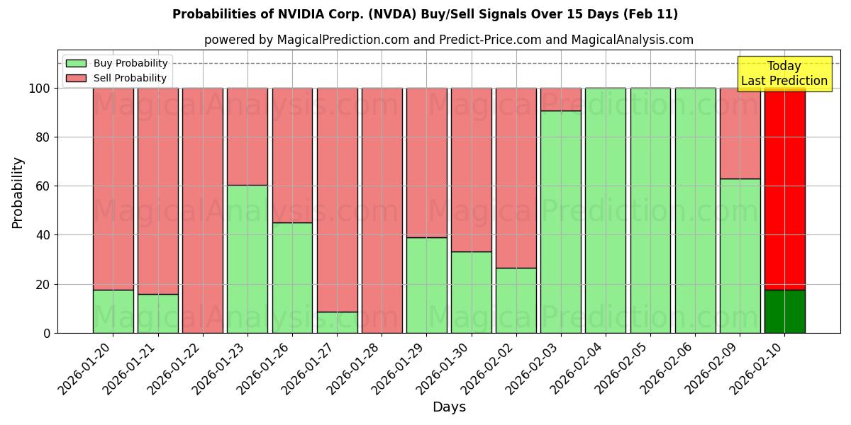 Probabilities of NVIDIA Corp. (NVDA) Buy/Sell Signals Using Several AI Models Over 10 Days (11 Feb) 