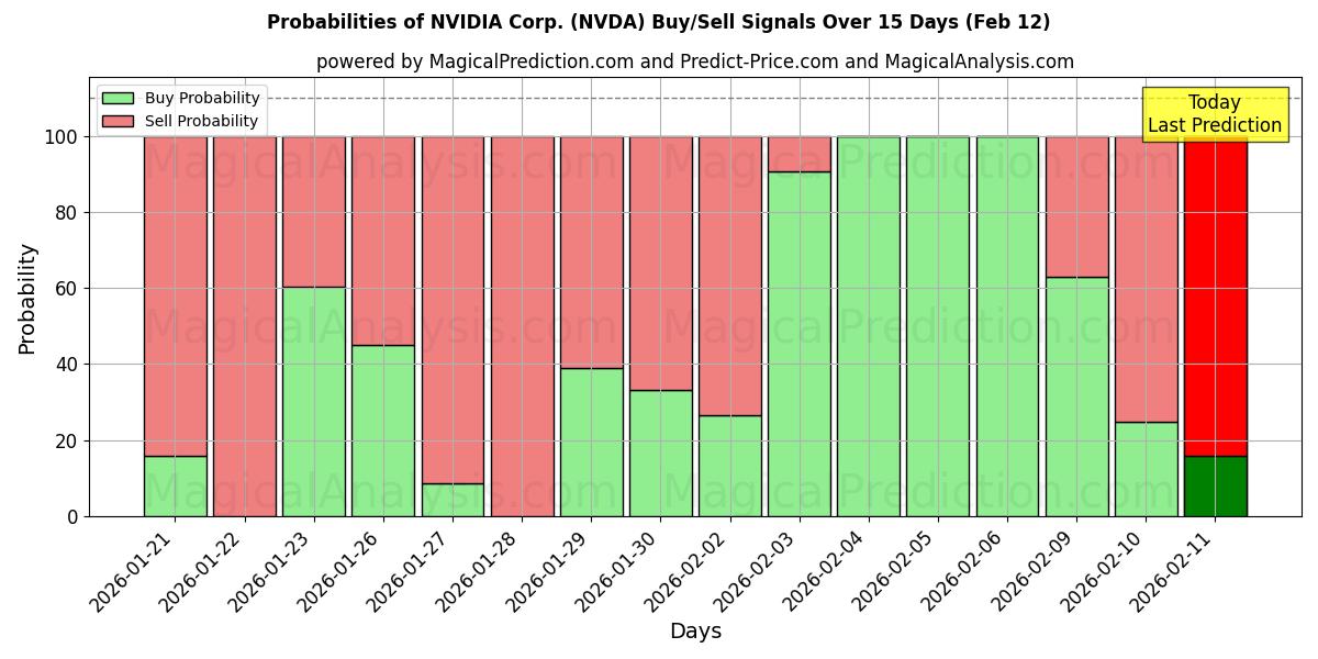 Probabilities of NVIDIA Corp. (NVDA) Buy/Sell Signals Using Several AI Models Over 10 Days (12 Feb) 