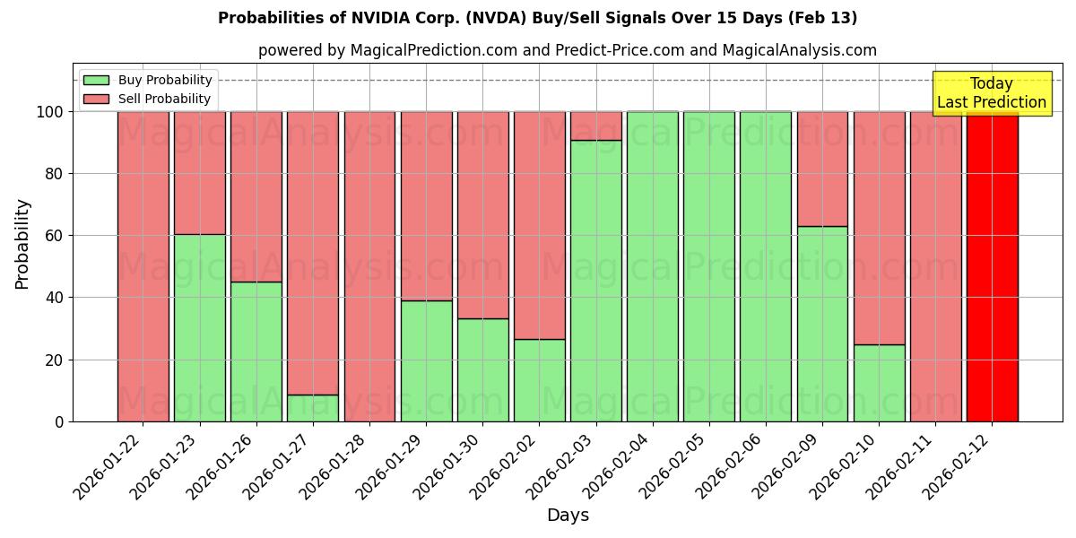 Probabilities of NVIDIA Corp. (NVDA) Buy/Sell Signals Using Several AI Models Over 10 Days (13 Feb) 