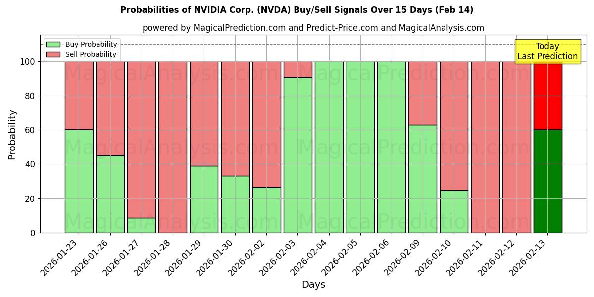 Probabilities of NVIDIA Corp. (NVDA) Buy/Sell Signals Using Several AI Models Over 10 Days (14 Feb) 