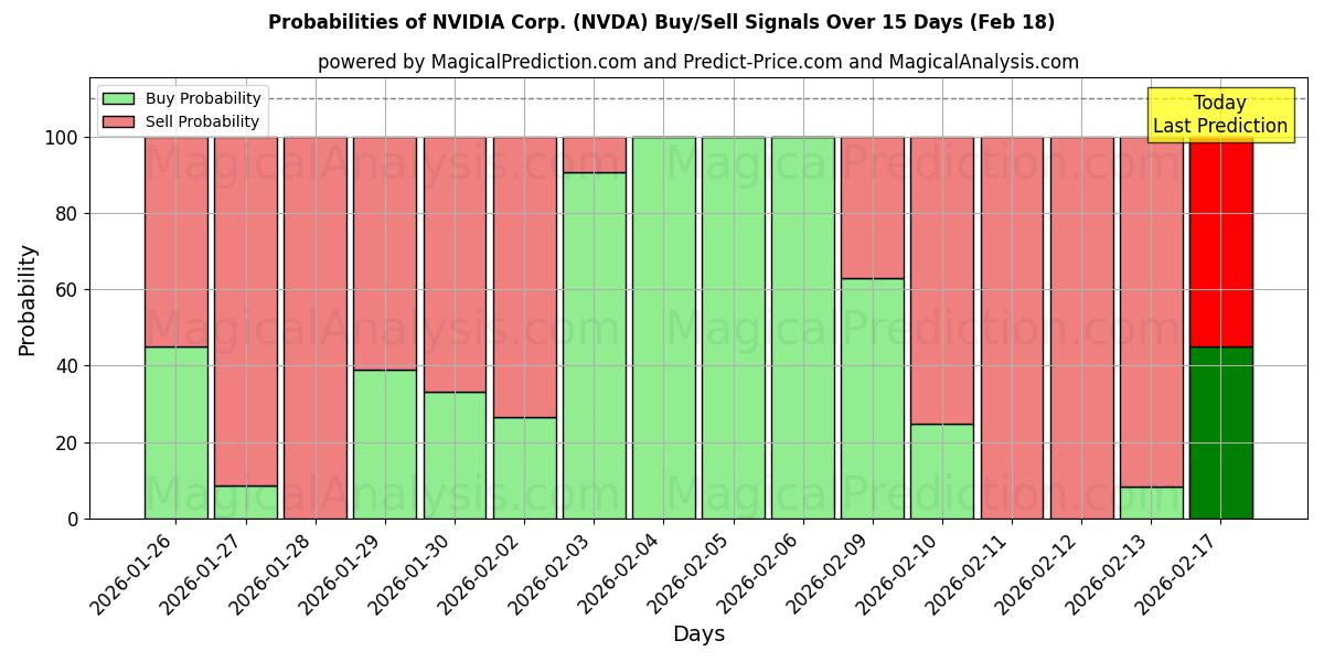 Probabilities of NVIDIA Corp. (NVDA) Buy/Sell Signals Using Several AI Models Over 10 Days (18 Feb) 