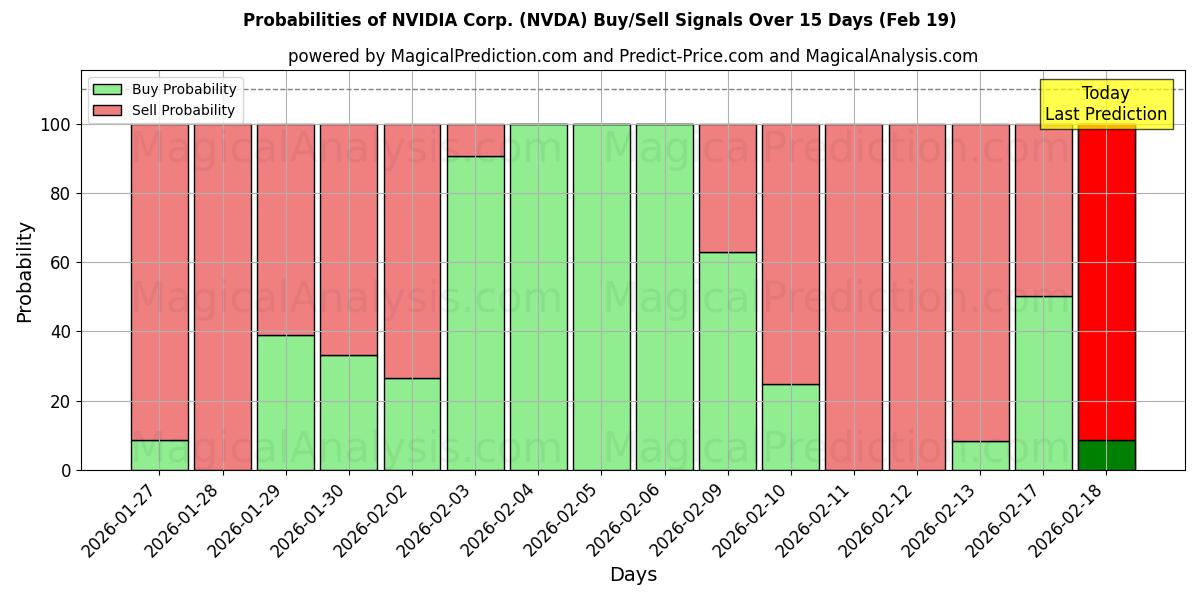 Probabilities of NVIDIA Corp. (NVDA) Buy/Sell Signals Using Several AI Models Over 10 Days (19 Feb) 