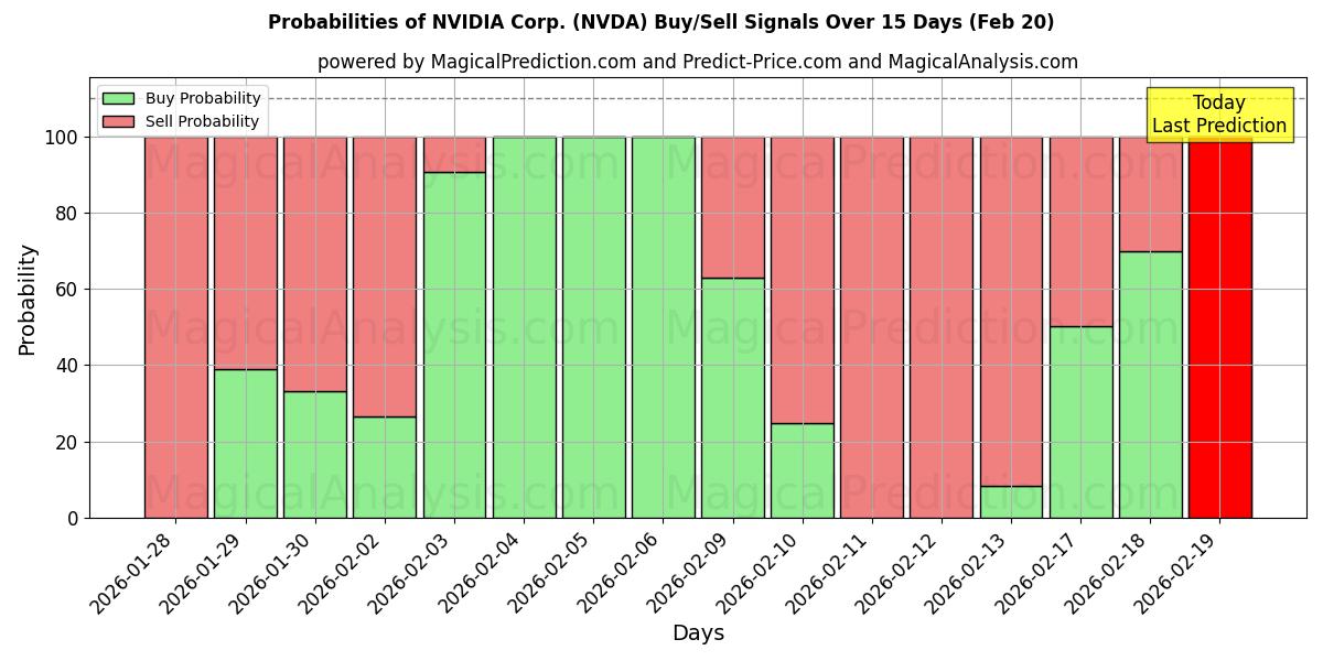 Probabilities of NVIDIA Corp. (NVDA) Buy/Sell Signals Using Several AI Models Over 10 Days (20 Feb) 