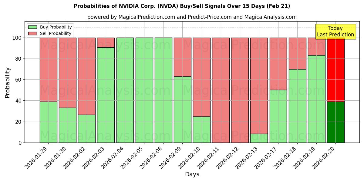 Probabilities of NVIDIA Corp. (NVDA) Buy/Sell Signals Using Several AI Models Over 10 Days (21 Feb) 