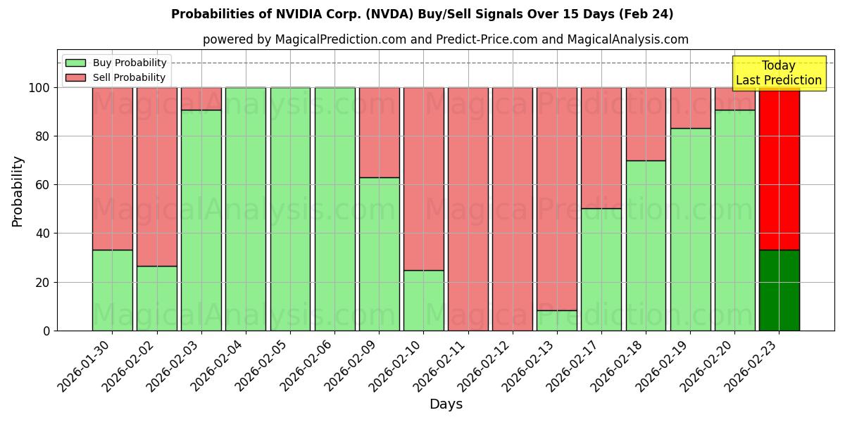 Probabilities of NVIDIA Corp. (NVDA) Buy/Sell Signals Using Several AI Models Over 10 Days (24 Feb) 