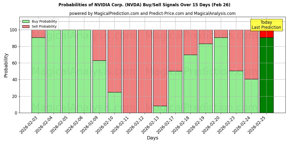 Probabilities of NVIDIA Corp. (NVDA) Buy/Sell Signals Using Several AI Models Over 5 Days (26 Feb) 