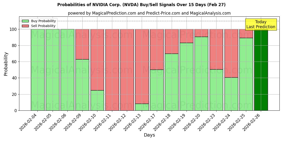 Probabilities of NVIDIA Corp. (NVDA) Buy/Sell Signals Using Several AI Models Over 10 Days (27 Feb) 