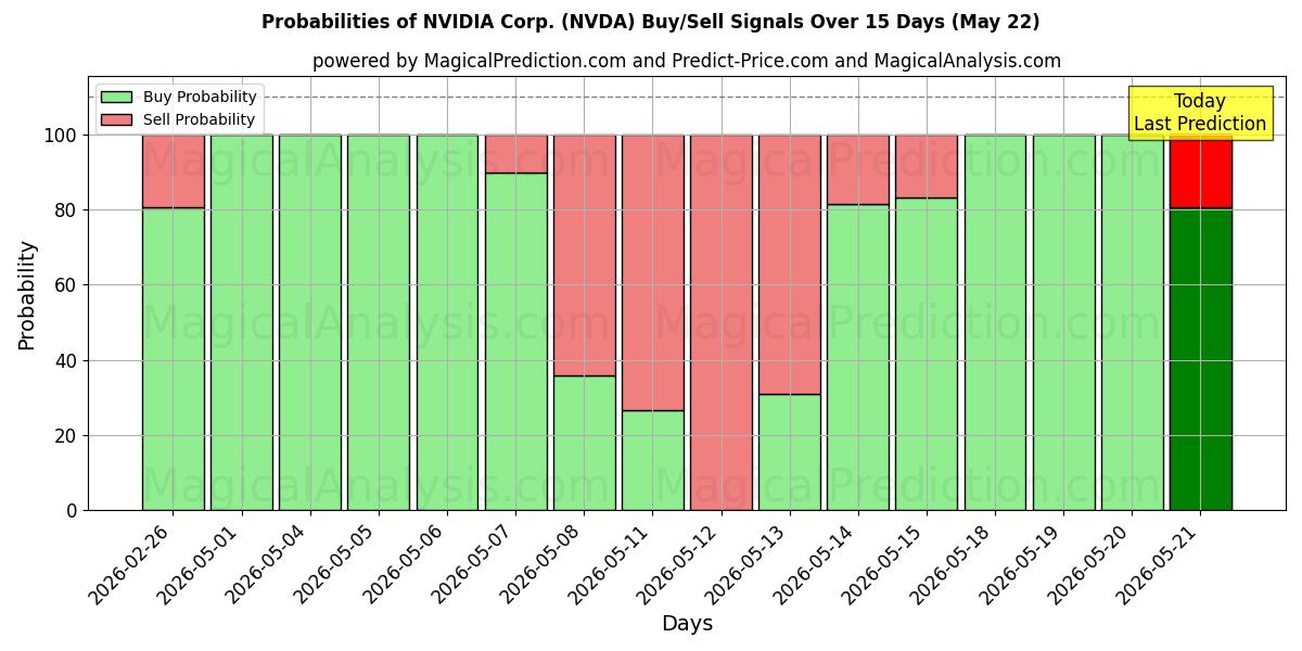 احتمالات سیگنال‌های خرید/فروش NVIDIA Corp. (NVDA) با استفاده از چندین مدل هوش مصنوعی در طول 10 روز (22 May)