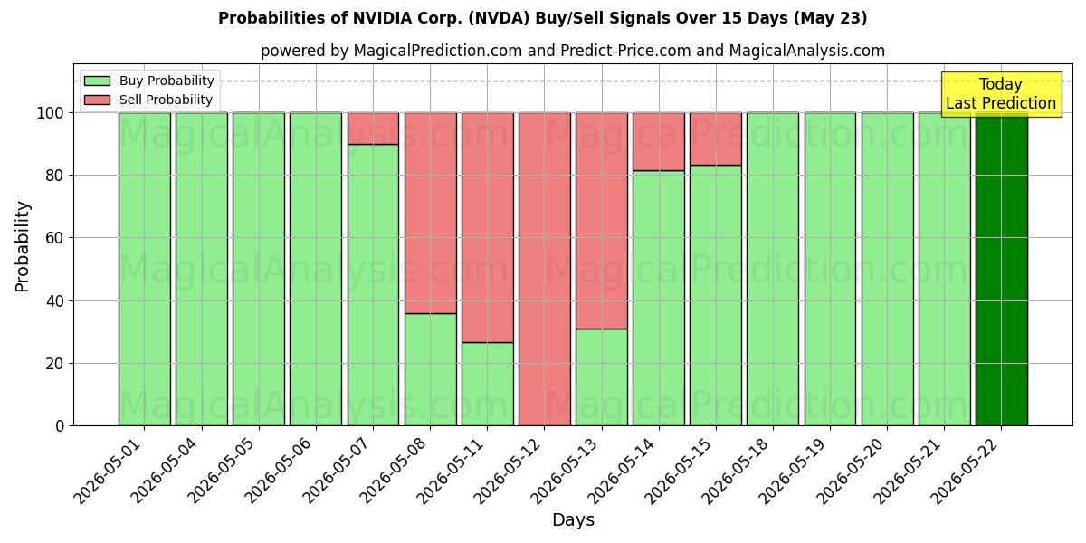 NVIDIA Corp. (NVDA) खरीद/विक्रय सिग्नल की संभावनाएँ विभिन्न एआई मॉडलों का उपयोग करते हुए 10 दिनों के दौरान (23 May)