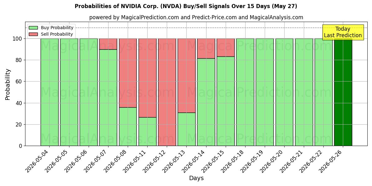 Mahdollisuudet NVIDIA Corp. (NVDA) osto/myyntisignaalille käyttäen useita tekoälymalleja 10 päivän aikana (27 May)